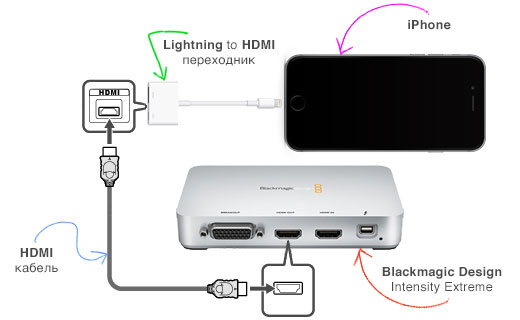 HDMI кабель для iPhone